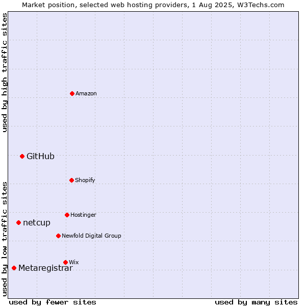Market position of GitHub vs. netcup vs. Metaregistrar