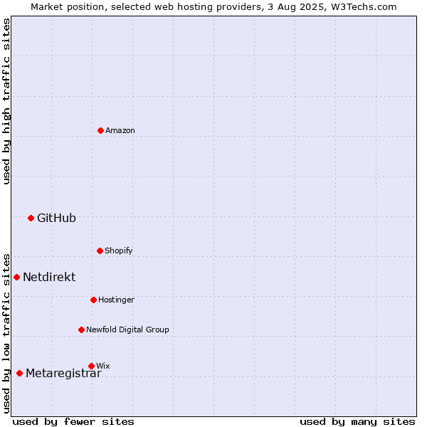 Market position of GitHub vs. Metaregistrar vs. Netdirekt