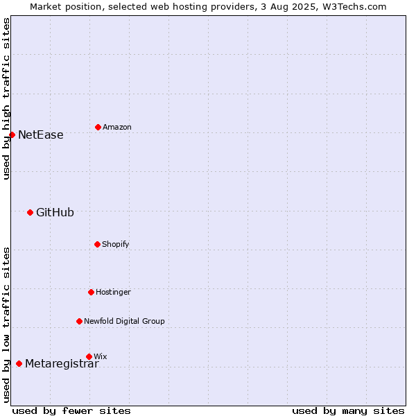 Market position of GitHub vs. Metaregistrar vs. NetEase