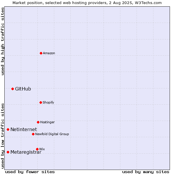 Market position of GitHub vs. Netinternet vs. Metaregistrar