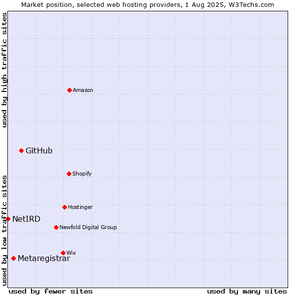 Market position of GitHub vs. Metaregistrar vs. NetIRD