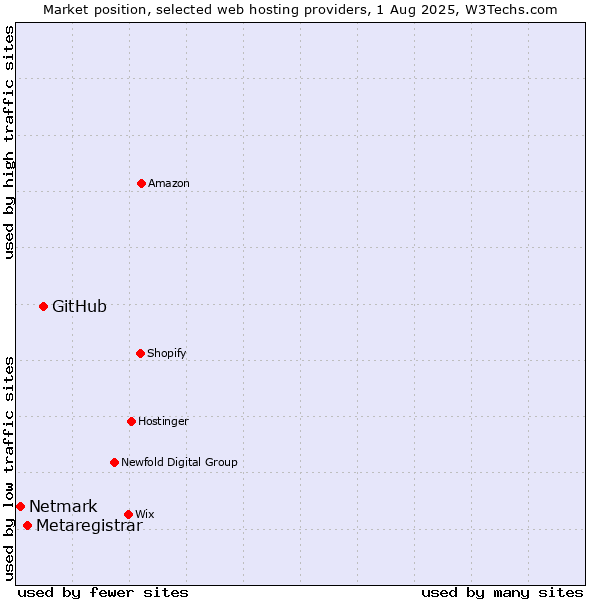 Market position of GitHub vs. Metaregistrar vs. Netmark