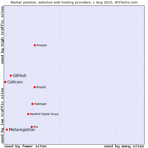 Market position of GitHub vs. Metaregistrar vs. Cellcom