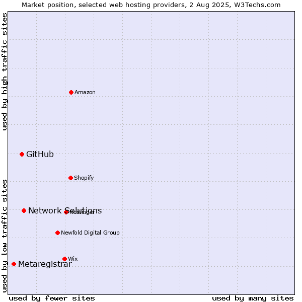 Market position of Network Solutions vs. GitHub vs. Metaregistrar