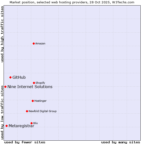 Market position of GitHub vs. Metaregistrar vs. Nine Internet Solutions