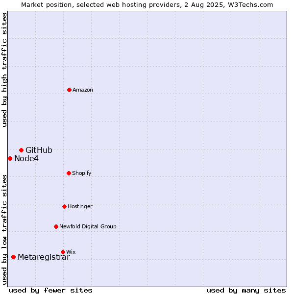 Market position of GitHub vs. Metaregistrar vs. Node4