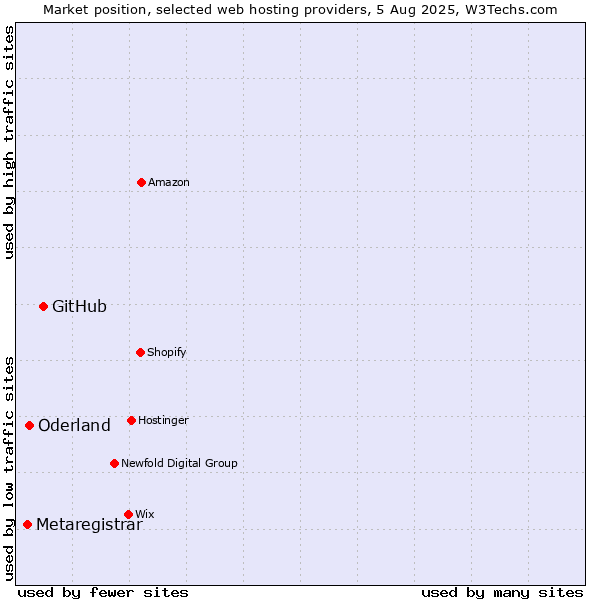 Market position of GitHub vs. Oderland vs. Metaregistrar
