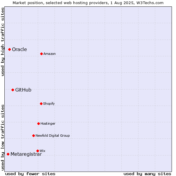 Market position of GitHub vs. Oracle vs. Metaregistrar