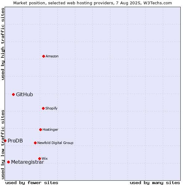 Market position of GitHub vs. Metaregistrar vs. ProDB