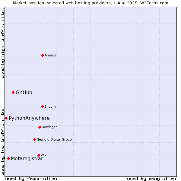 Market position of GitHub vs. Metaregistrar vs. PythonAnywhere