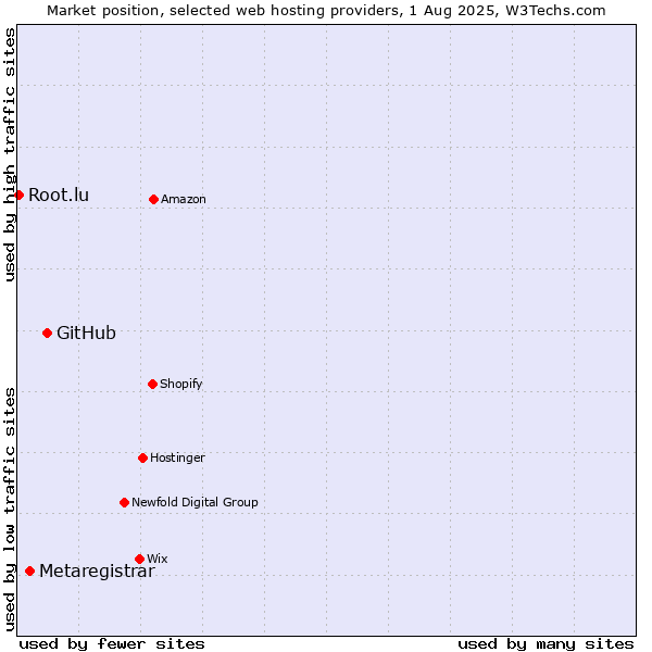Market position of GitHub vs. Metaregistrar vs. Root.lu