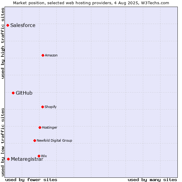 Market position of GitHub vs. Metaregistrar vs. Salesforce