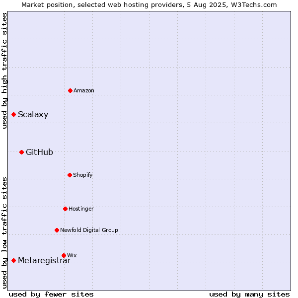 Market position of GitHub vs. Scalaxy vs. Metaregistrar