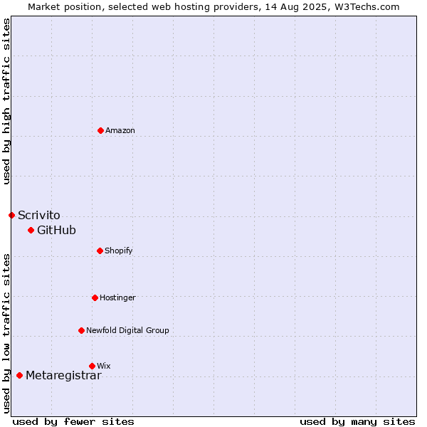 Market position of GitHub vs. Metaregistrar vs. Scrivito