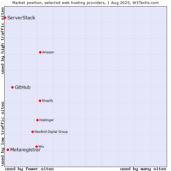 Market position of GitHub vs. Metaregistrar vs. ServerStack