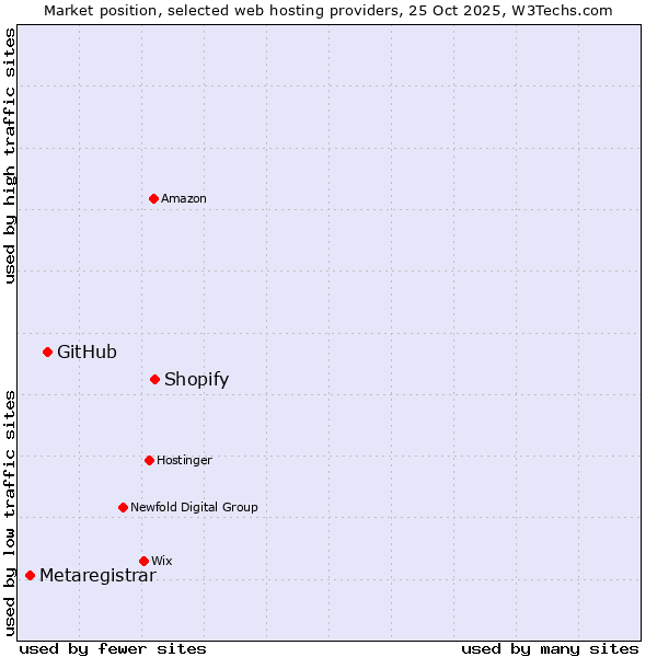 Market position of Shopify vs. GitHub vs. Metaregistrar