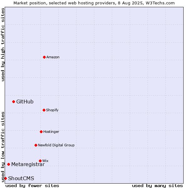 Market position of GitHub vs. Metaregistrar vs. ShoutCMS