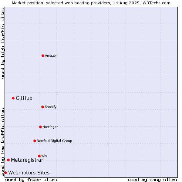 Market position of GitHub vs. Metaregistrar vs. Webmotors Sites