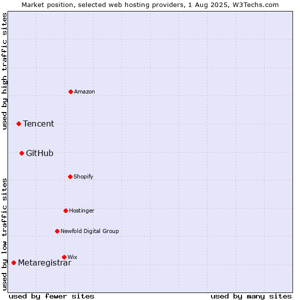 Market position of GitHub vs. Tencent vs. Metaregistrar