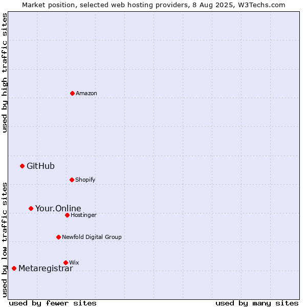 Market position of Your.Online vs. GitHub vs. Metaregistrar
