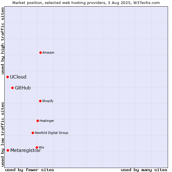 Market position of GitHub vs. Metaregistrar vs. UCloud