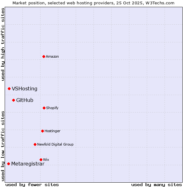 Market position of GitHub vs. VSHosting vs. Metaregistrar