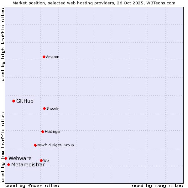 Market position of GitHub vs. Metaregistrar vs. Webware