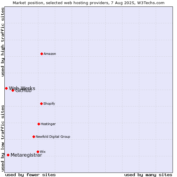 Market position of GitHub vs. Metaregistrar vs. Web Werks