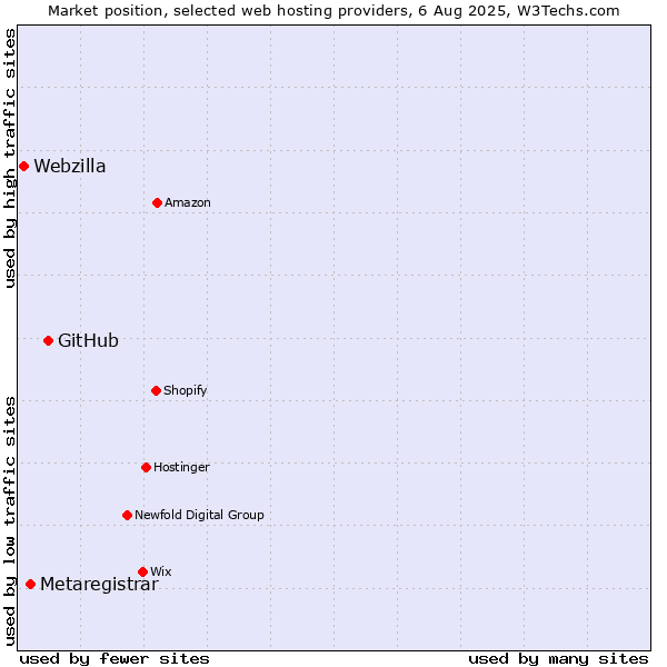 Market position of GitHub vs. Metaregistrar vs. Webzilla