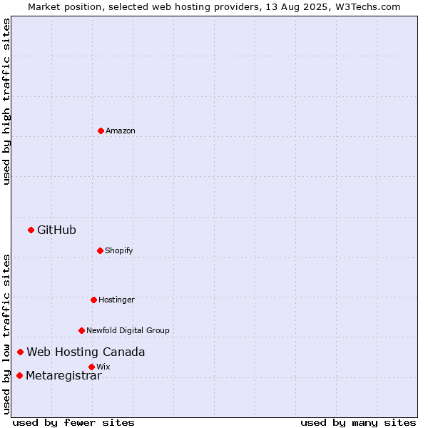 Market position of GitHub vs. Web Hosting Canada vs. Metaregistrar