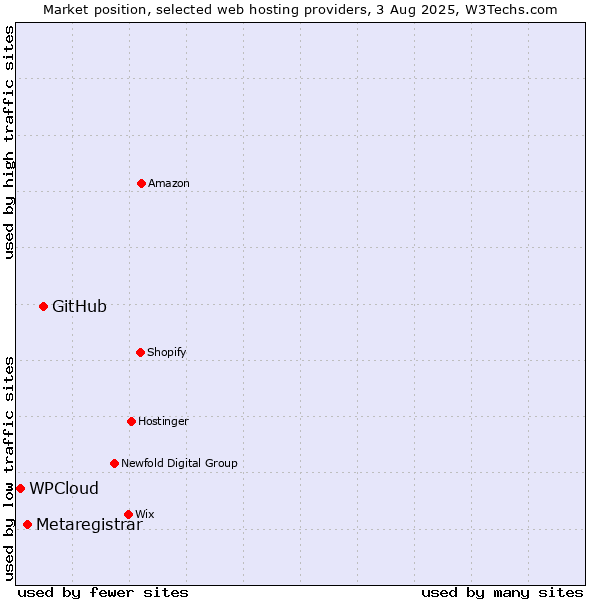 Market position of GitHub vs. Metaregistrar vs. WPCloud