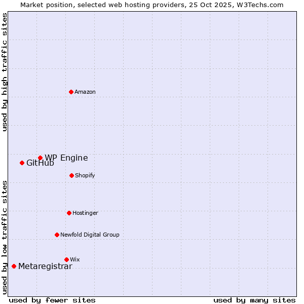 Market position of WP Engine vs. GitHub vs. Metaregistrar