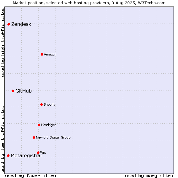 Market position of GitHub vs. Zendesk vs. Metaregistrar
