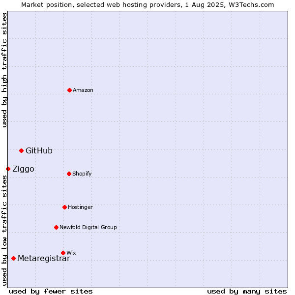 Market position of GitHub vs. Metaregistrar vs. Ziggo