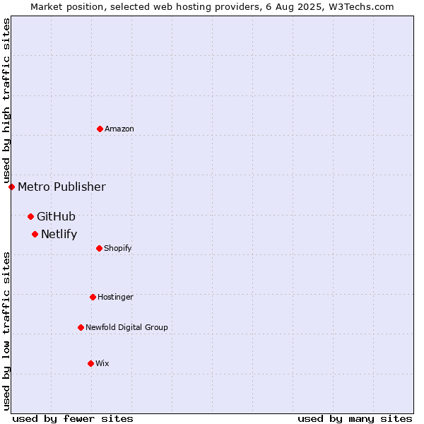 Market position of Netlify vs. GitHub vs. Metro Publisher