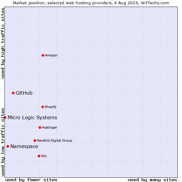 Market position of GitHub vs. Namespace vs. Micro Logic Systems