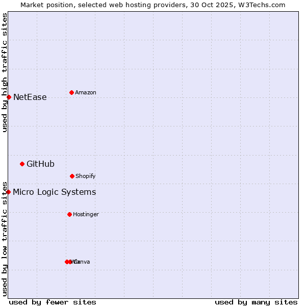 Market position of GitHub vs. NetEase vs. Micro Logic Systems