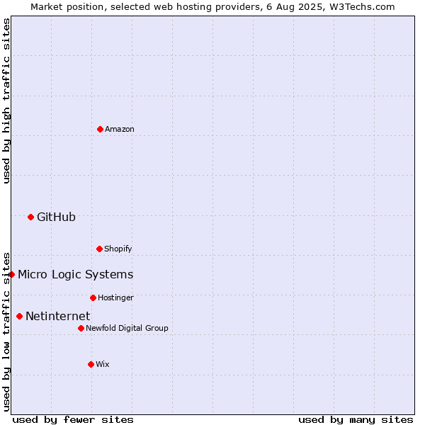 Market position of GitHub vs. Netinternet vs. Micro Logic Systems