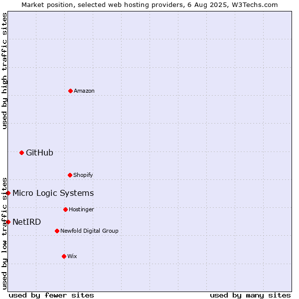 Market position of GitHub vs. NetIRD vs. Micro Logic Systems