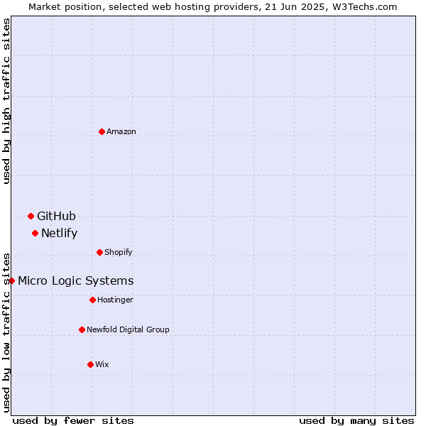 Market position of Netlify vs. GitHub vs. Micro Logic Systems