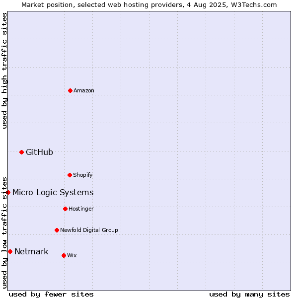 Market position of GitHub vs. Netmark vs. Micro Logic Systems