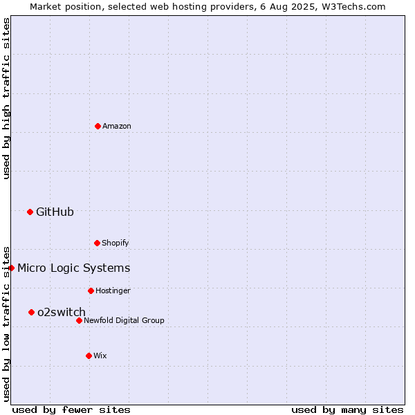 Market position of o2switch vs. GitHub vs. Micro Logic Systems