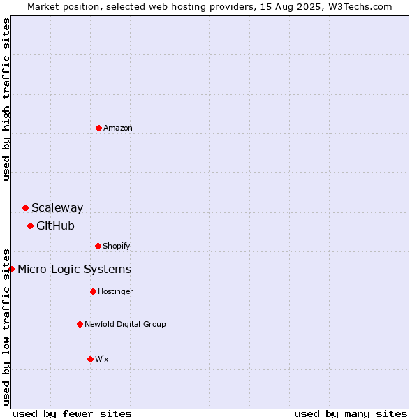 Market position of GitHub vs. Scaleway vs. Micro Logic Systems
