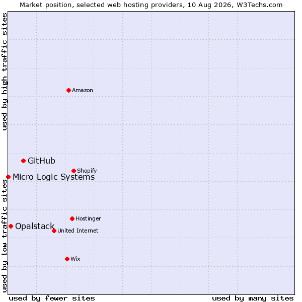 Market position of GitHub vs. Opalstack vs. Micro Logic Systems