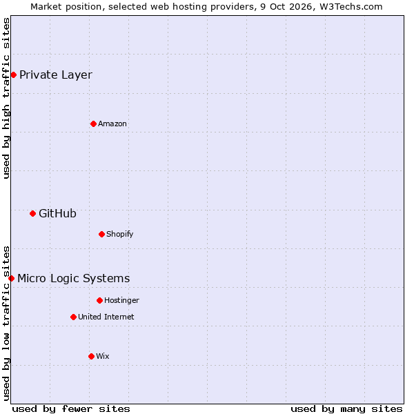 Market position of GitHub vs. Private Layer vs. Micro Logic Systems