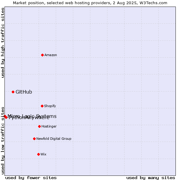 Market position of GitHub vs. PythonAnywhere vs. Micro Logic Systems