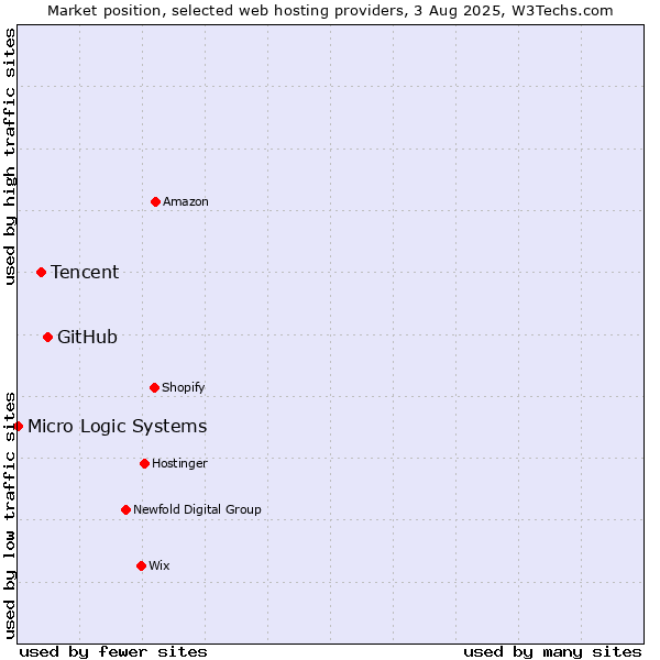 Market position of GitHub vs. Tencent vs. Micro Logic Systems