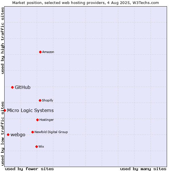 Market position of GitHub vs. webgo vs. Micro Logic Systems