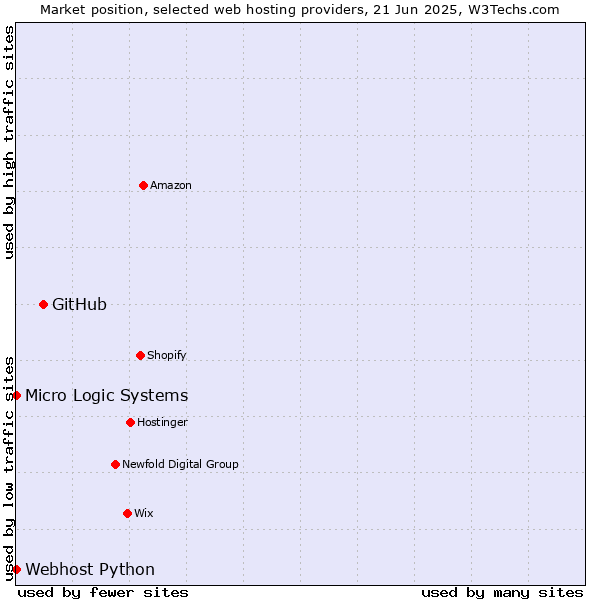 Market position of GitHub vs. Webhost Python vs. Micro Logic Systems