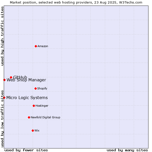 Market position of GitHub vs. Web Shop Manager vs. Micro Logic Systems